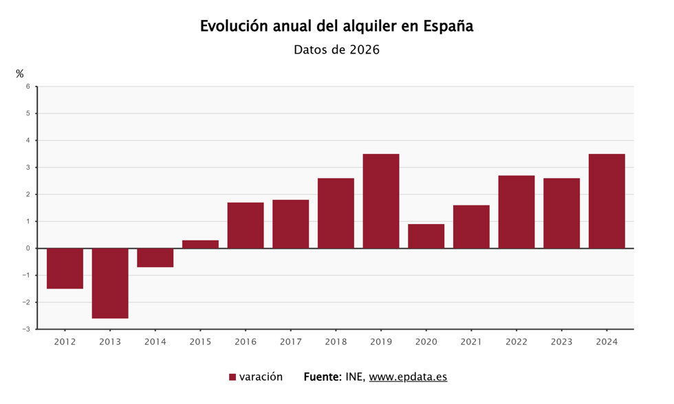 Evolución de los precios de la vivienda en alquiler