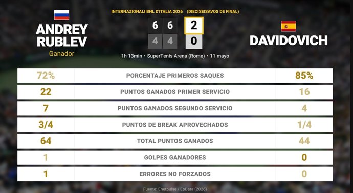 Andrey Rublev 2 - 0 Alejandro Davidovich Fokina: resumen y estadísticas del partido de Internazionali BNL d'Italia (ATP)