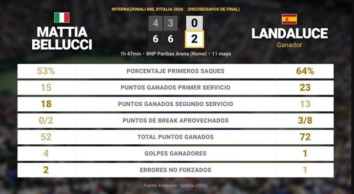 Mattia Bellucci 0 - 2 Martin Landaluce: resumen y estadísticas del partido de Internazionali BNL d'Italia (ATP)