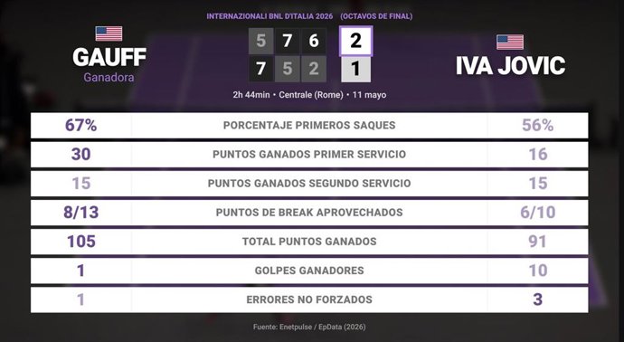 Coco Gauff 2 - 1 Iva Jovic: resumen y estadísticas del partido de Internazionali BNL d'Italia (WTA)