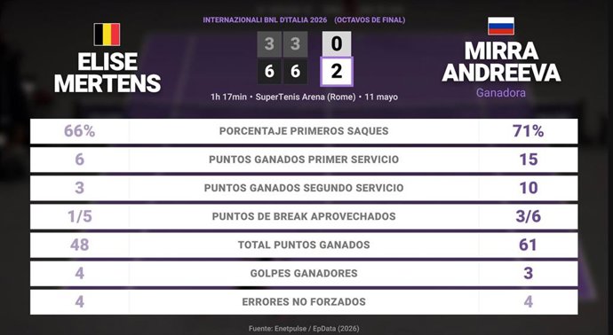 Elise Mertens 0 - 2 Mirra Andreeva: resumen y estadísticas del partido de Internazionali BNL d'Italia (WTA)