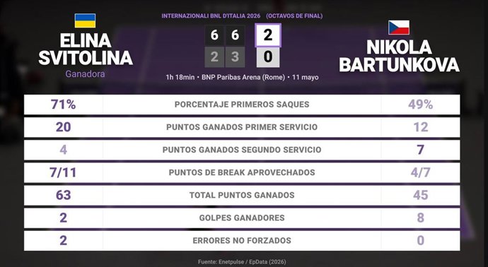 Elina Svitolina 2 - 0 Nikola Bartunkova: resumen y estadísticas del partido de Internazionali BNL d'Italia (WTA)