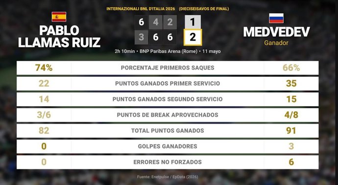 Pablo Llamas Ruiz 1 - 2 Daniil Medvedev: resumen y estadísticas del partido de Internazionali BNL d'Italia (ATP)