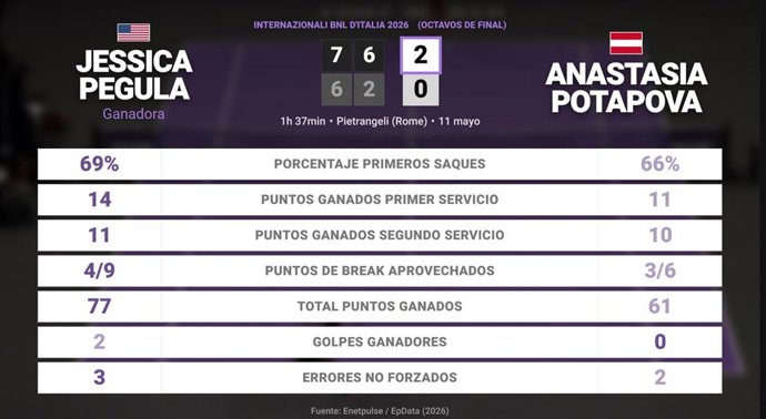 Jessica Pegula 2 - 0 Anastasia Potapova: resumen y estadísticas del partido de Internazionali BNL d'Italia (WTA)