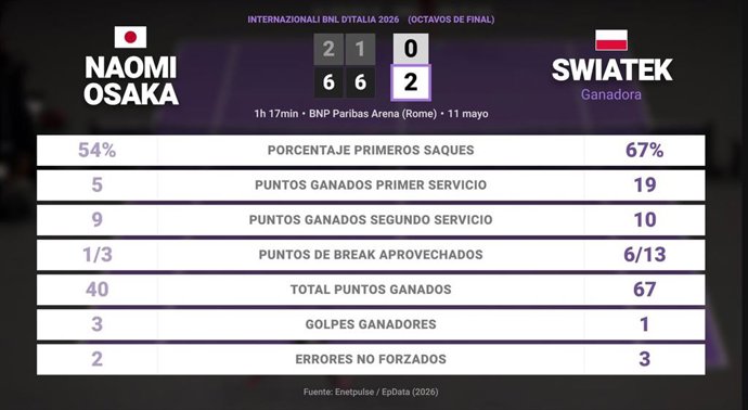 Naomi Osaka 0 - 2 Iga Swiatek: resumen y estadísticas del partido de Internazionali BNL d'Italia (WTA)