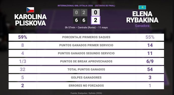 Karolina Pliskova 0 - 2 Elena Rybakina: resumen y estadísticas del partido de Internazionali BNL d'Italia (WTA)