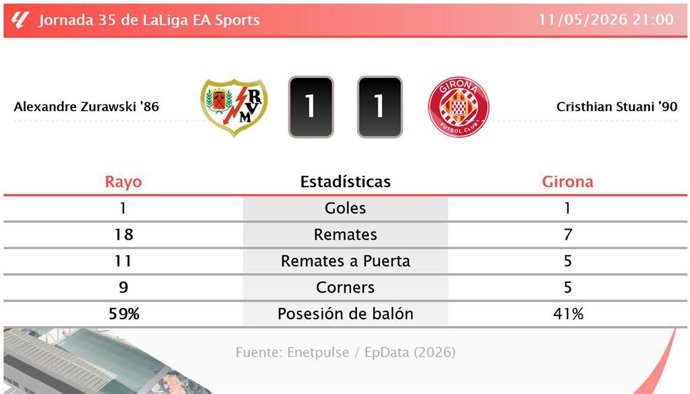 Resultados de la jornada 35 de LaLiga EA Sports