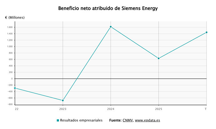 Resultados de Siemens Energy