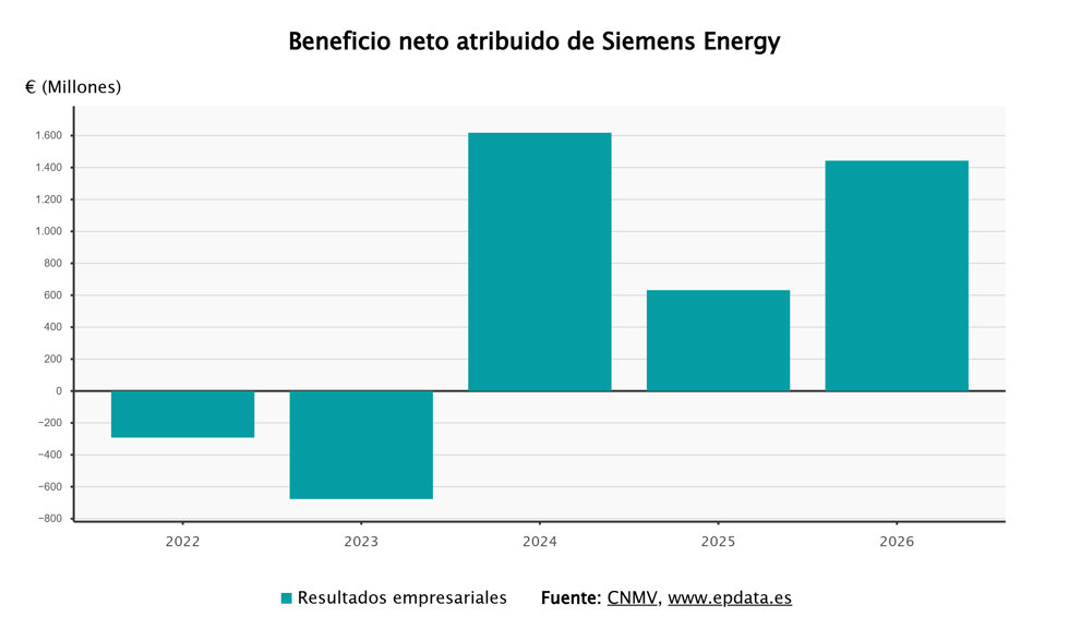 Resultados de Siemens Energy