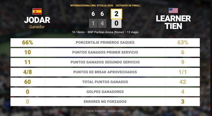 Rafael Jodar 2 - 0 Learner Tien: resumen y estadísticas del partido de Internazionali BNL d'Italia (ATP)