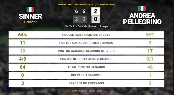 Jannik Sinner 2 - 0 Andrea Pellegrino: resumen y estadísticas del partido de Internazionali BNL d'Italia (ATP)