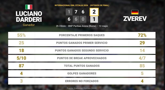 Luciano Darderi 2 - 1 Alexander Zverev: resumen y estadísticas del partido de Internazionali BNL d'Italia (ATP)