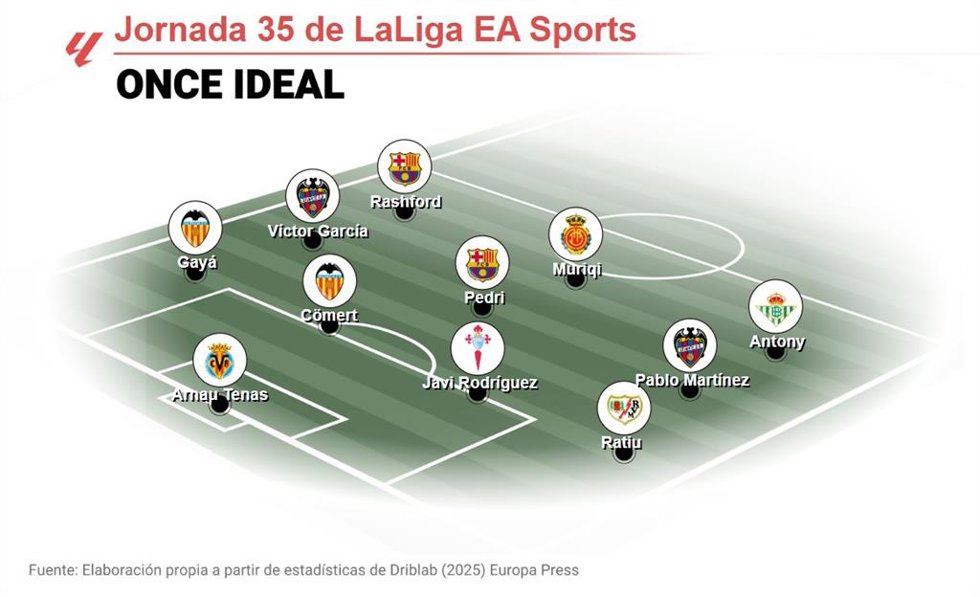Once ideal de EP Deportes de la jornada 35 de LaLiga EA Sports 2025-26.
