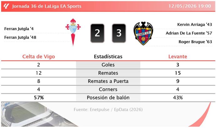 Resultados de la jornada 36 de LaLiga EA Sports