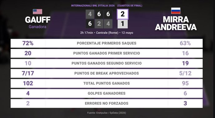 Coco Gauff 2 - 1 Mirra Andreeva: resumen y estadísticas del partido de Internazionali BNL d'Italia (WTA)