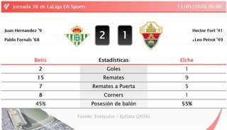 Resultados de la jornada 36 de LaLiga EA Sports