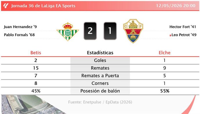 Resultados de la jornada 36 de LaLiga EA Sports