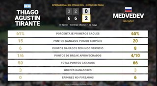 Thiago Agustin Tirante 0 - 2 Daniil Medvedev: resumen y estadísticas del partido de Internazionali BNL d'Italia (ATP)