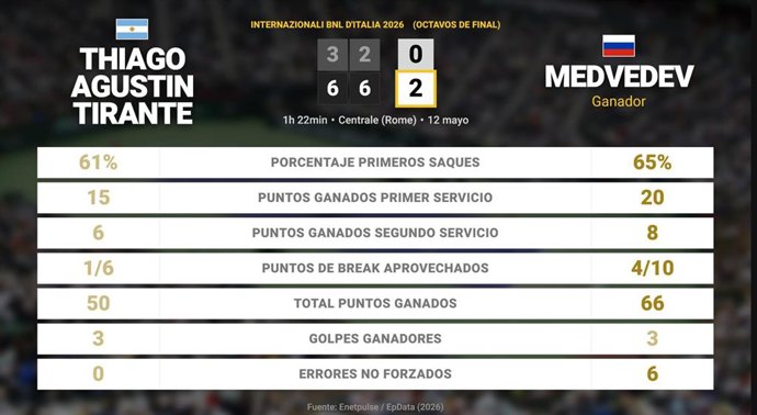 Thiago Agustin Tirante 0 - 2 Daniil Medvedev: resumen y estadísticas del partido de Internazionali BNL d'Italia (ATP)