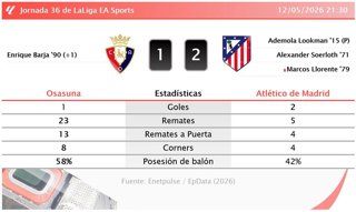 Resultados de la jornada 36 de LaLiga EA Sports