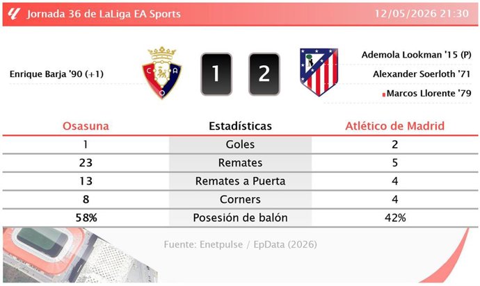 Resultados de la jornada 36 de LaLiga EA Sports
