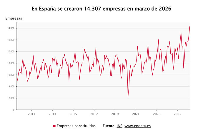 Evolución de la creación de empresas