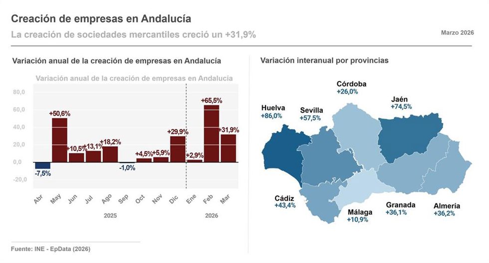 Infografía con cifras de creación de empresas en Andalucía, según datos del Instituto Nacional de Estadística (INE).