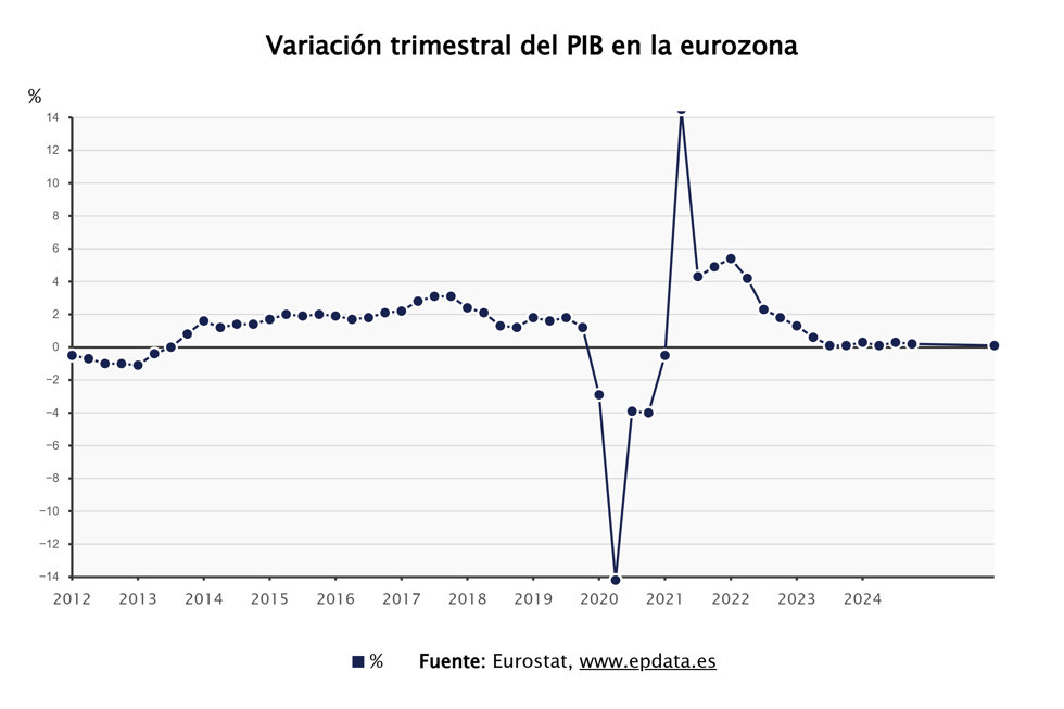 El PIB de la eurozona