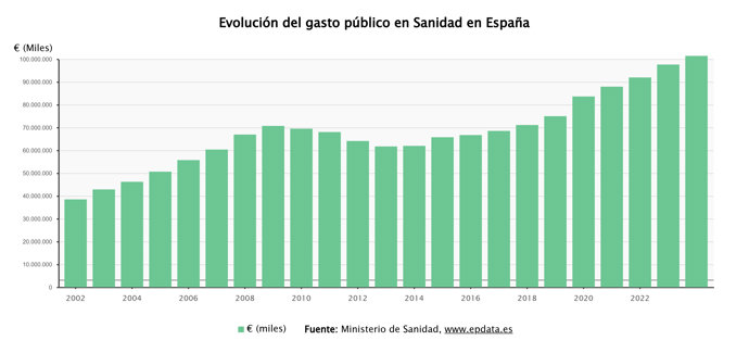 Gasto sanitario público