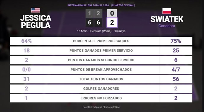Jessica Pegula 0 - 2 Iga Swiatek: resumen y estadísticas del partido de Internazionali BNL d'Italia (WTA)
