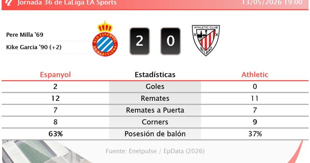 Estadísticas Deportivas
