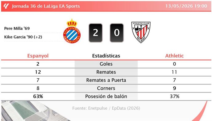 Resultados de la jornada 36 de LaLiga EA Sports