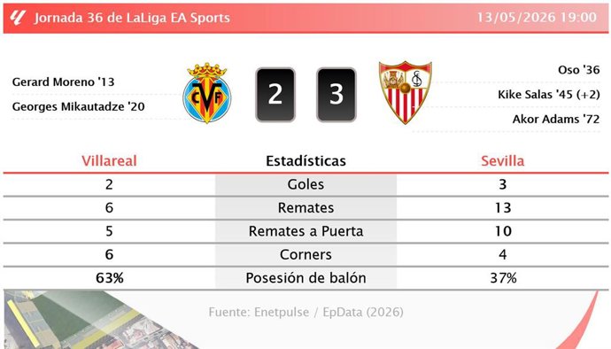 Resultados de la jornada 36 de LaLiga EA Sports
