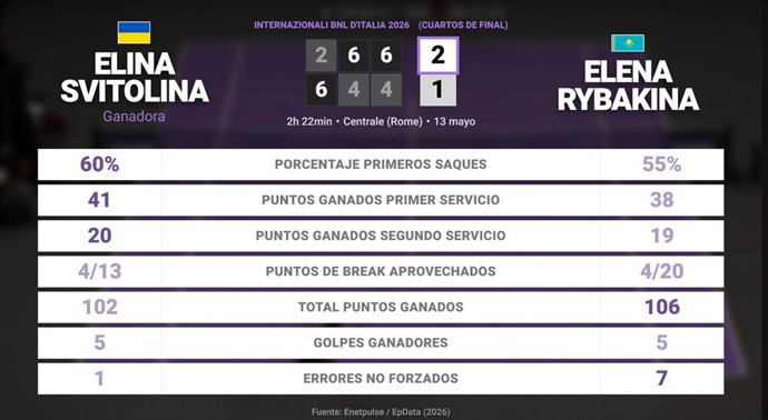 Elina Svitolina 2 - 1 Elena Rybakina: resumen y estadísticas del partido de Internazionali BNL d'Italia (WTA)
