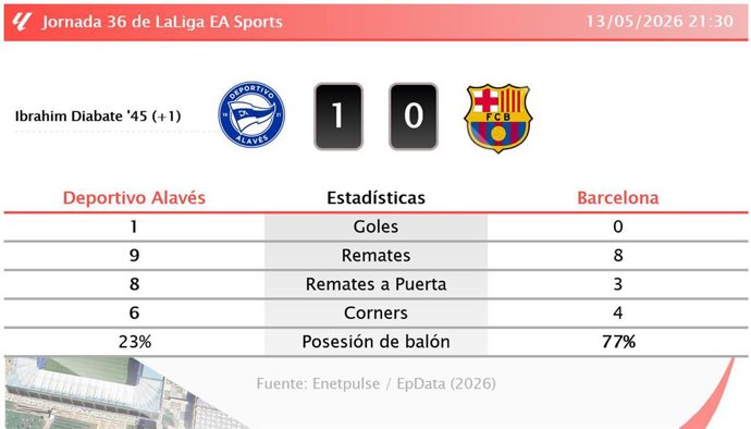 Resultados de la jornada 36 de LaLiga EA Sports