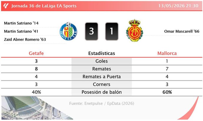 Resultados de la jornada 36 de LaLiga EA Sports