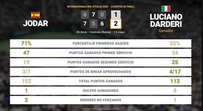 Rafael Jodar 1 - 2 Luciano Darderi: resumen y estadísticas del partido de Internazionali BNL d'Italia (ATP)