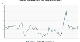 Macroeconomía