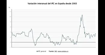 El INE confirma que el IPC se moderó al 3,2% en abril y en junio ya no se rebajará el IVA de luz y gas
