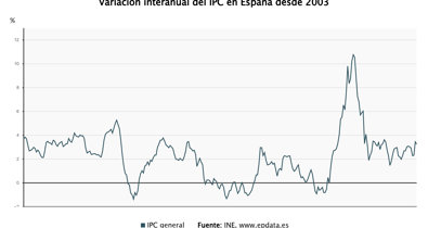 Macroeconomía