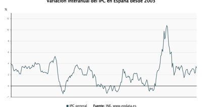 Macroeconomía