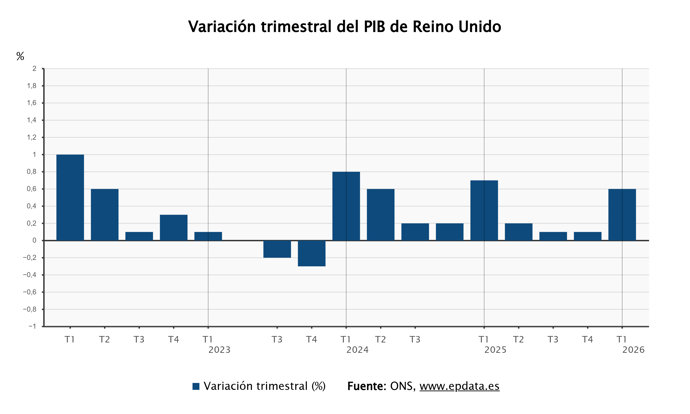 El PIB de Reino Unido