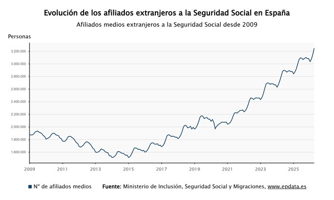 Afiliados extranjeros a la Seguridad Social
