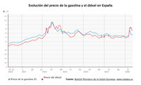 El diésel retoma los descensos y se abarata casi un 1% esta semana para caer a su nivel más bajo desde marzo