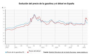 El precio de los carburantes 