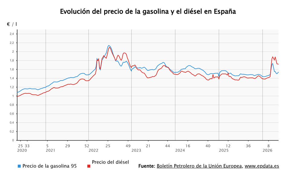 El precio de los carburantes 