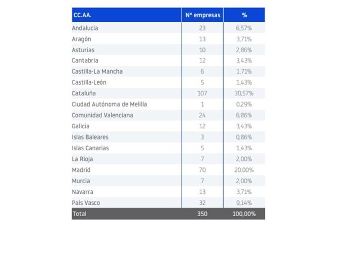 Ranking de empresas por CC.AA. Según Informa D&B