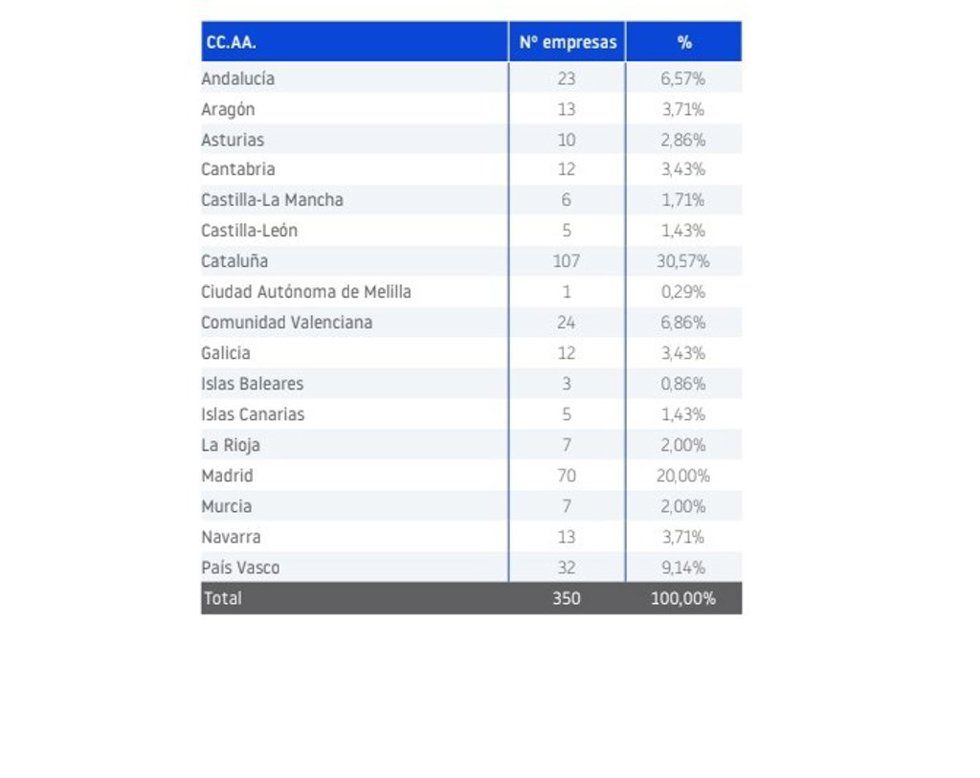 Ranking de empresas por CC.AA. Según Informa D&B
