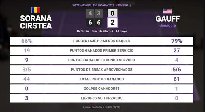 Sorana Cirstea 0 - 2 Coco Gauff: resumen y estadísticas del partido de Internazionali BNL d'Italia (WTA)