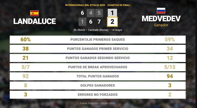 Martin Landaluce 1 - 2 Daniil Medvedev: resumen y estadísticas del partido de Internazionali BNL d'Italia (ATP)